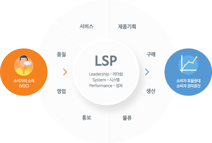 소비자의 소리 VOC > LSP Leadership System Performance - 영업- 고객 부서 - 품질 - 상품 개발- 홍보- 물류- 구매 - 생산 >소비자 효율증대 권익증진