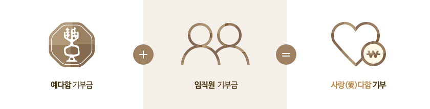 예다함 기부금 + 임직원 기부금 = 사랑다함기부